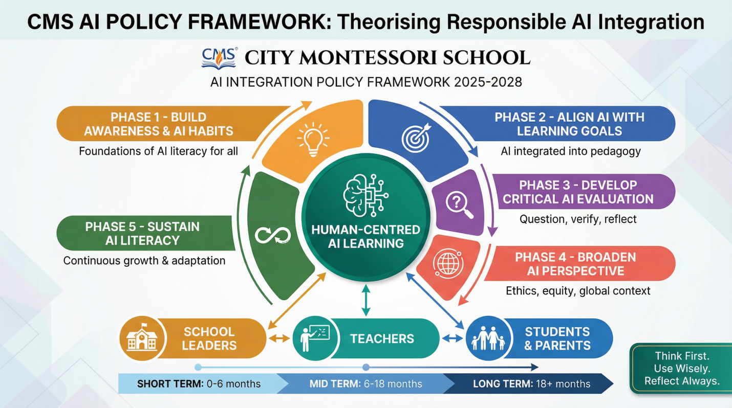 CMS AI Policy Framework diagram for responsible AI integration